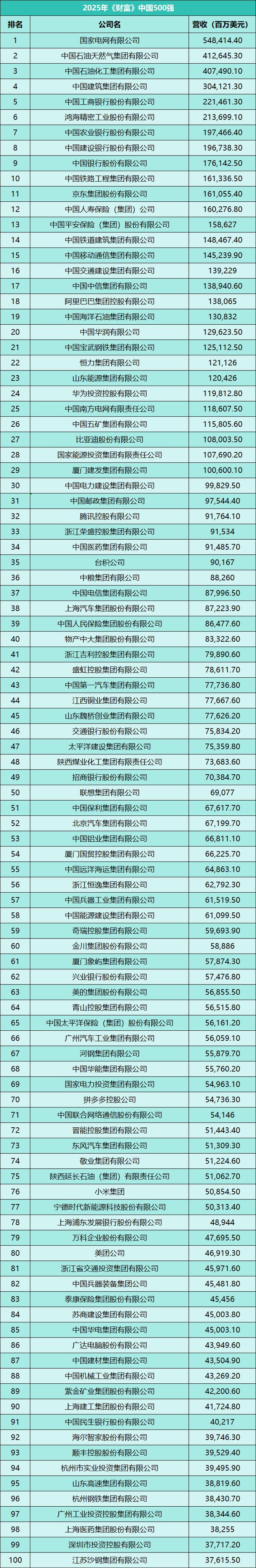 2025《财富》中国500强：哔哩哔哩首次入选，腾讯阿里最能赚钱 ...