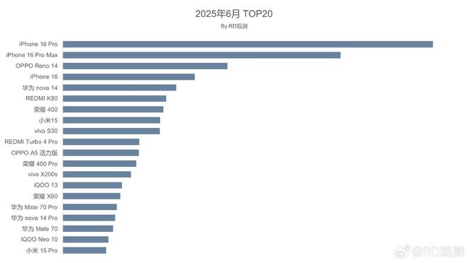 OPPO Reno14超越iPhone 16，小米15成安卓旗舰销量王